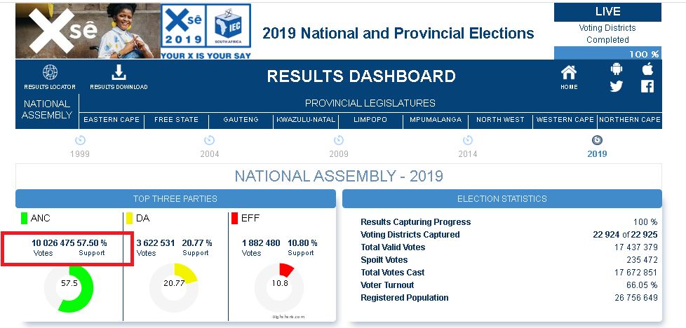 Actual votes cast in the 2019 National election